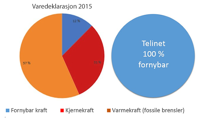 Telinet-Fornybar