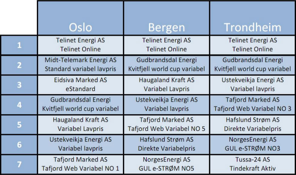 Billig-og-miljøbevisst-strømleverandør